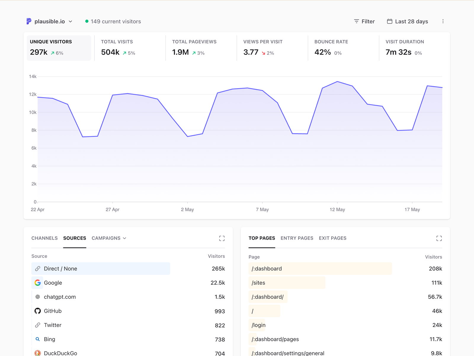 Privacy-focused web analytics dashboard