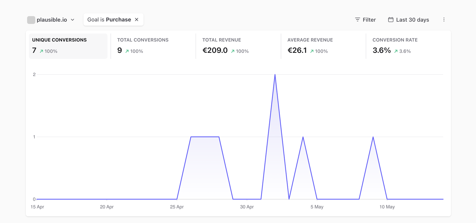 Ecommerce revenue goal top graph