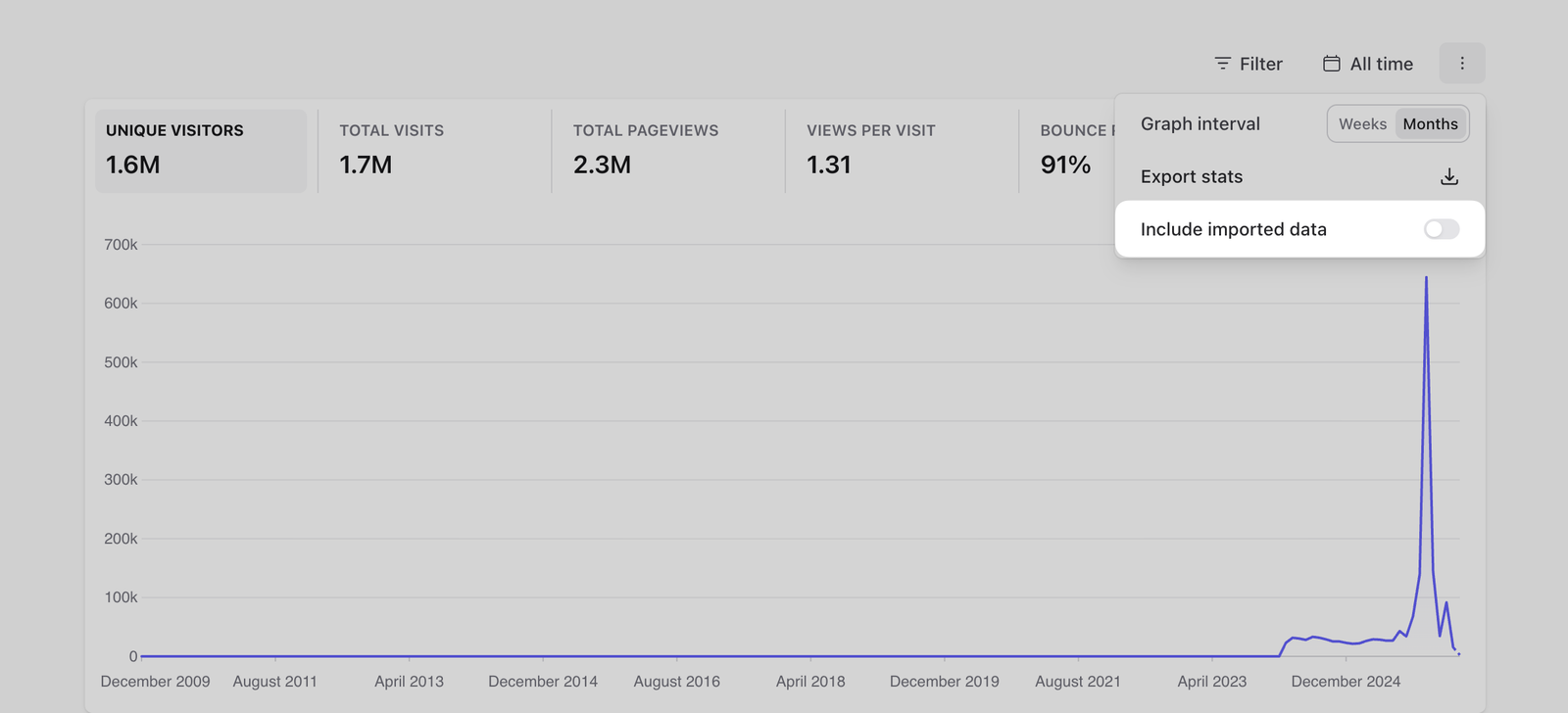 Stats include imported data