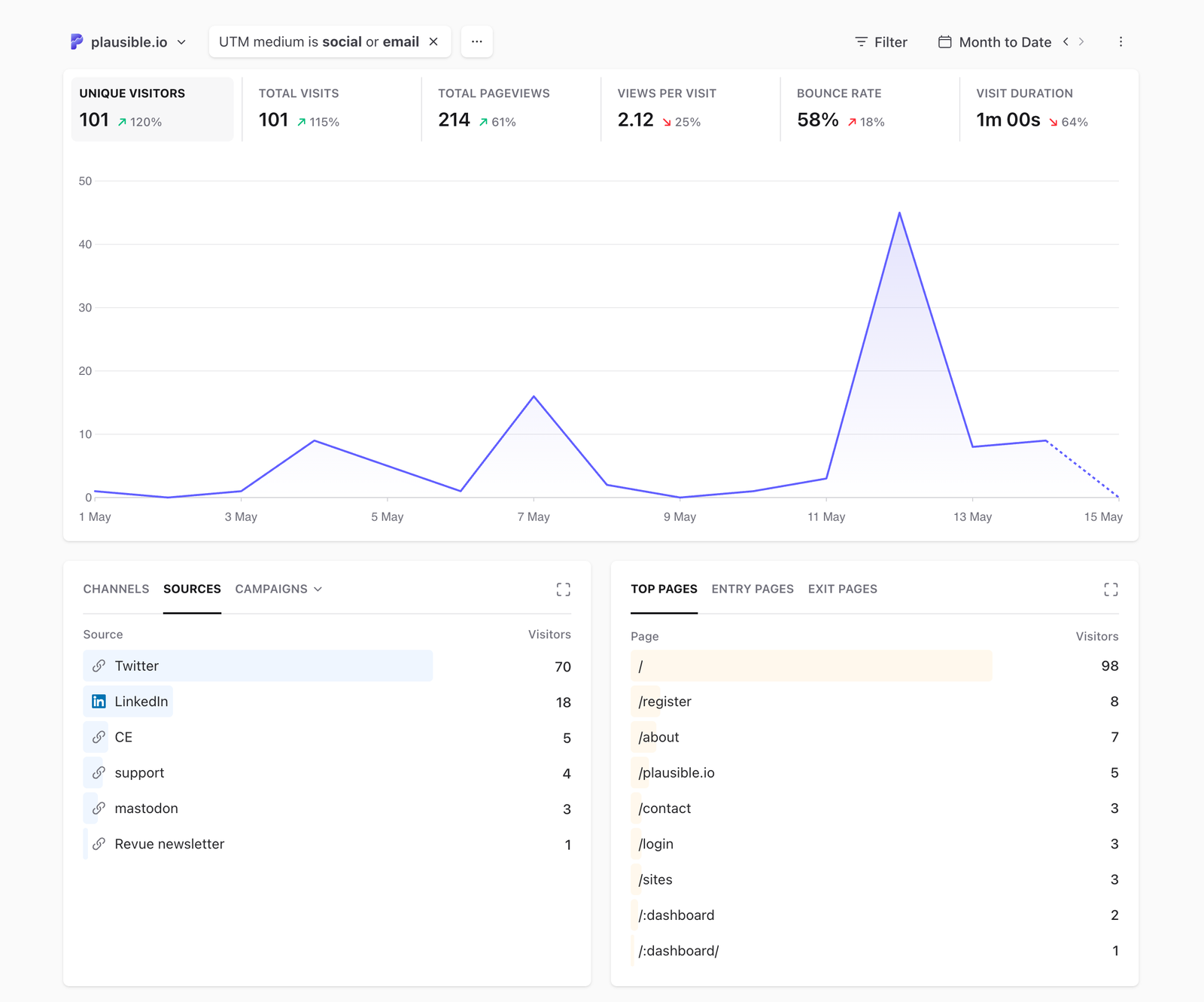 Top Referrers - multiple filters
