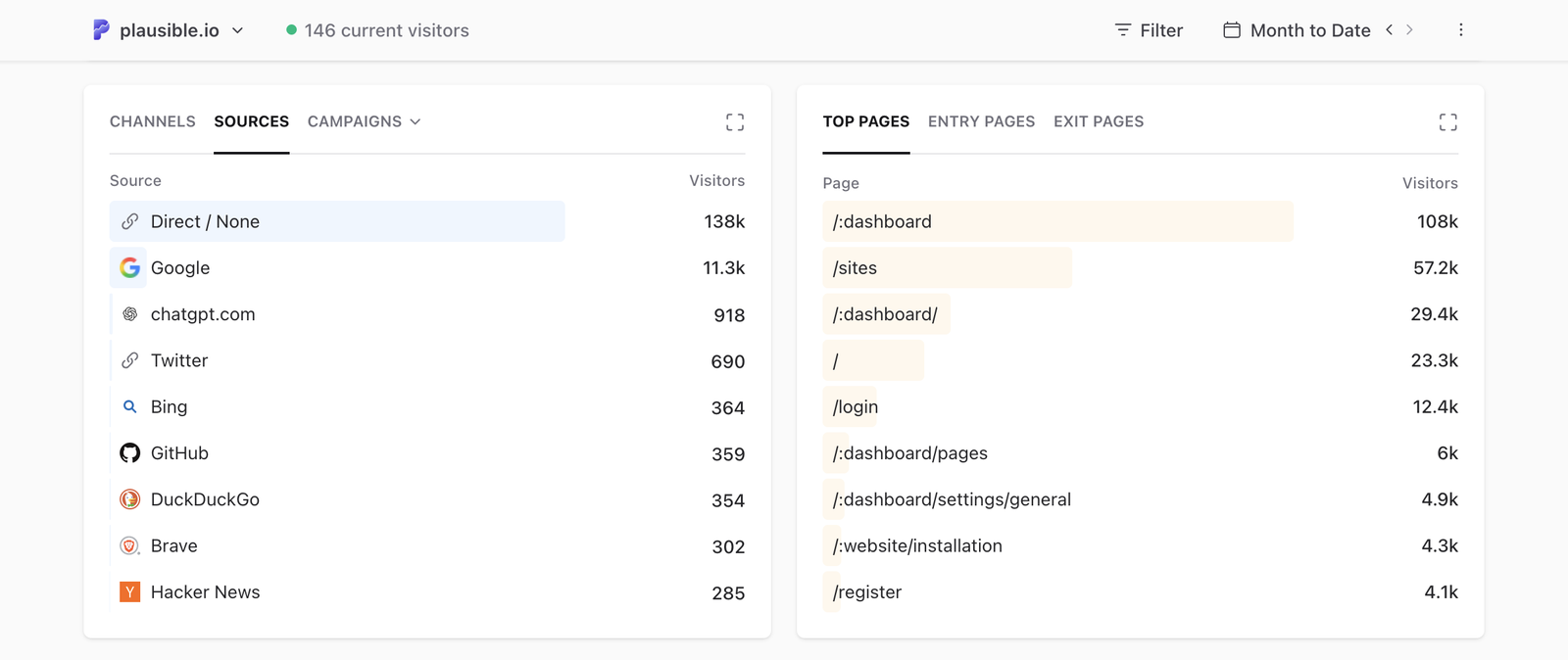 Sources tab in Plausible Analytics listing referral sources such as Google, Facebook and Reddit ranked by unique visitors