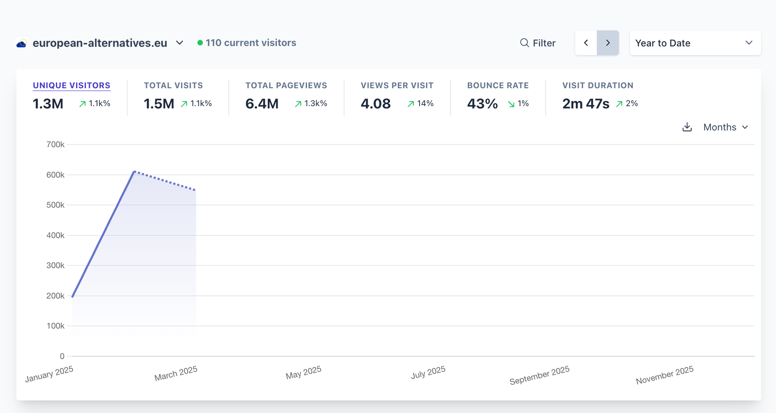 1100% traffic surge
