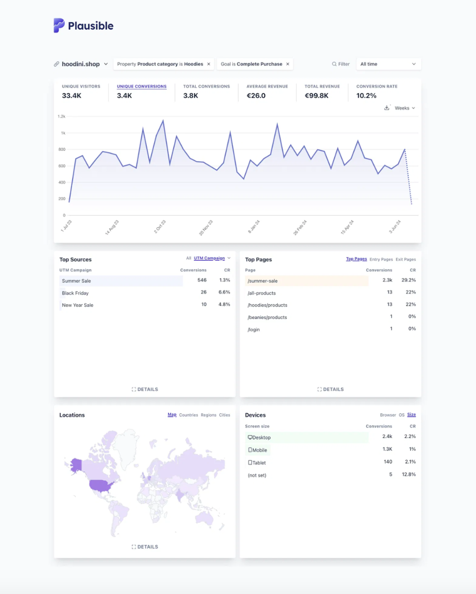 Plausible Analytics dashboard filtered by Purchase goal and hoodies product category, showing revenue and traffic sources