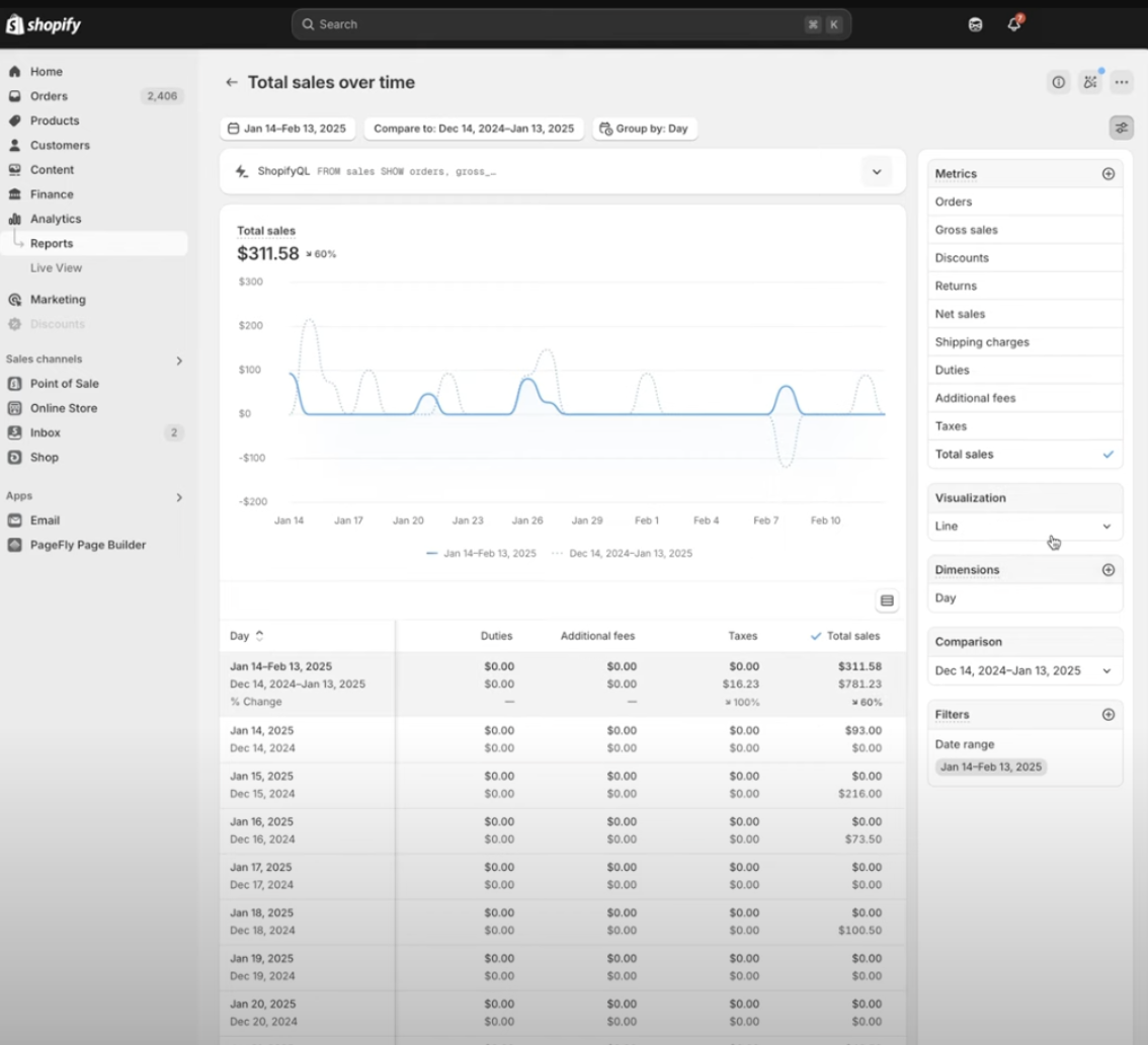 Shopify Analytics expanded report view showing a line graph and segmented data table
