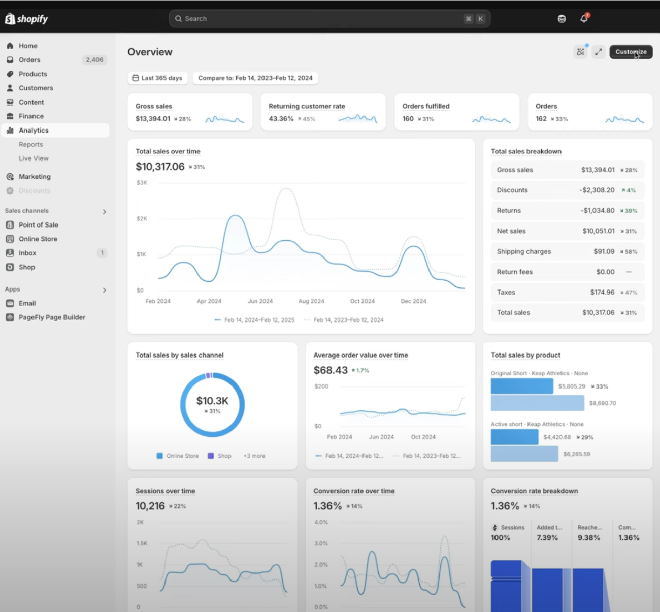 Shopify Analytics overview dashboard showing sales, orders and conversion rate data cards